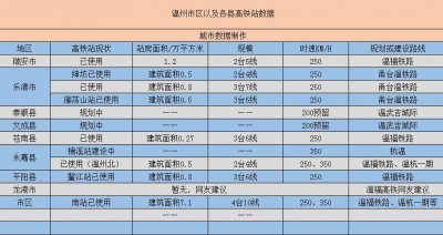 ​“号称东方犹太人之城”的温州～将拥有11个高铁站