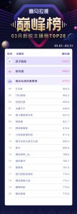 ​喜马拉雅3月巅峰榜出炉，扬子晚报登顶新锐主播榜榜首