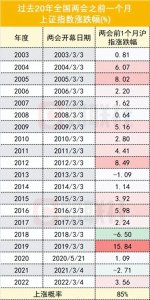 ​近20年两会行情2003-2022年两会前后一个月股市走势规律