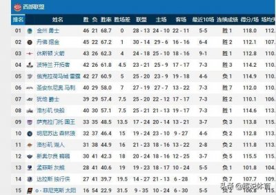 ​18-19赛季NBA季后赛名额已确定15席，东部三强抢最后一个席位