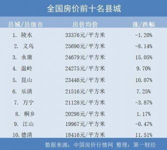 ​8个县城房价超过2万/平米，县城的房价还有上涨空间？