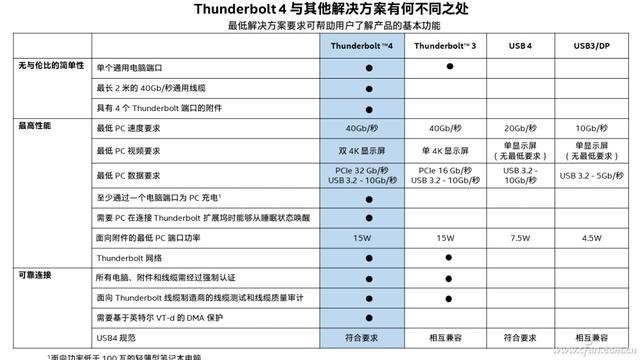 thunderbolt4是什么接口（浅析雷电Thunderbolt的前生今世）(14)