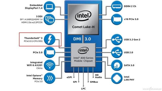 thunderbolt4是什么接口（浅析雷电Thunderbolt的前生今世）(10)
