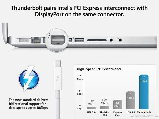 thunderbolt4是什么接口（浅析雷电Thunderbolt的前生今世）(2)