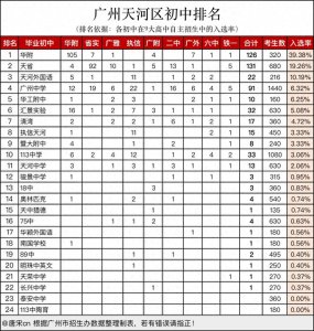 ​广州市天河区初中排名，有理有据，不得不服！速收藏！