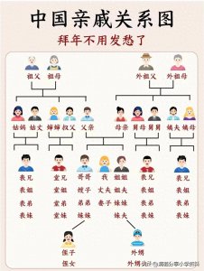 ​拜年不用发愁了，中国亲戚最全关系图总结好啦❗❗