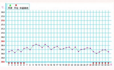 ​没有排卵的基础体温曲线图 体温持续低温