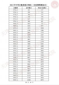 ​2021年天津市中考分数段统计，快来看看你的中考排名，形势预测