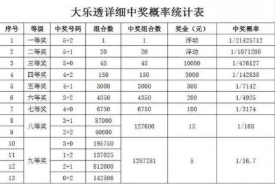 ​当心一不小心成了千万富翁，体育彩票大乐透各奖级中奖概率。
