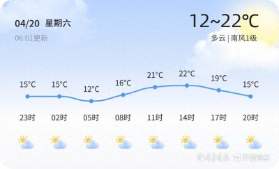 ​东营市4月20日天气预报及未来一周出行建议
