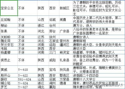 ​唐朝200个著名人物一览表
