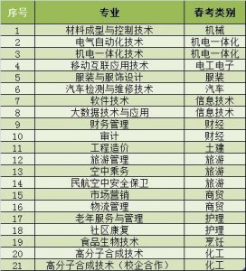 ​烟台南山学院：2020年21个专业有单独招生计划