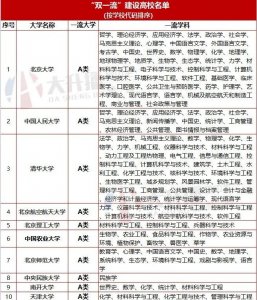 ​高考百科：双一流院校及学科汇总表