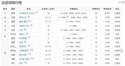 ​世界杯历史射手榜