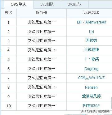 lol选手rank记录（他们都曾是LOL国服Rank第一名）(11)