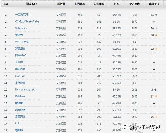 lol选手rank记录（他们都曾是LOL国服Rank第一名）(10)