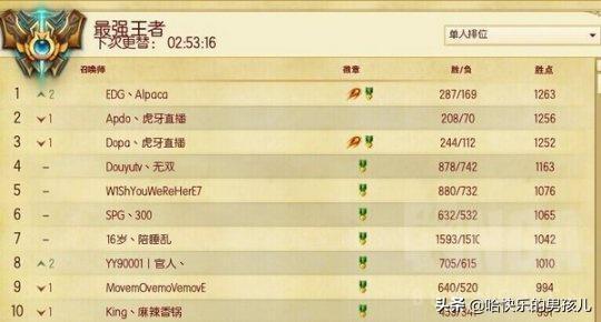 lol选手rank记录（他们都曾是LOL国服Rank第一名）(22)