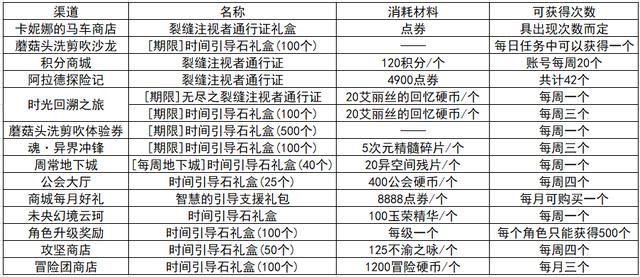 dnf32个角色搬砖收益（搬砖角色速成攻略）(5)