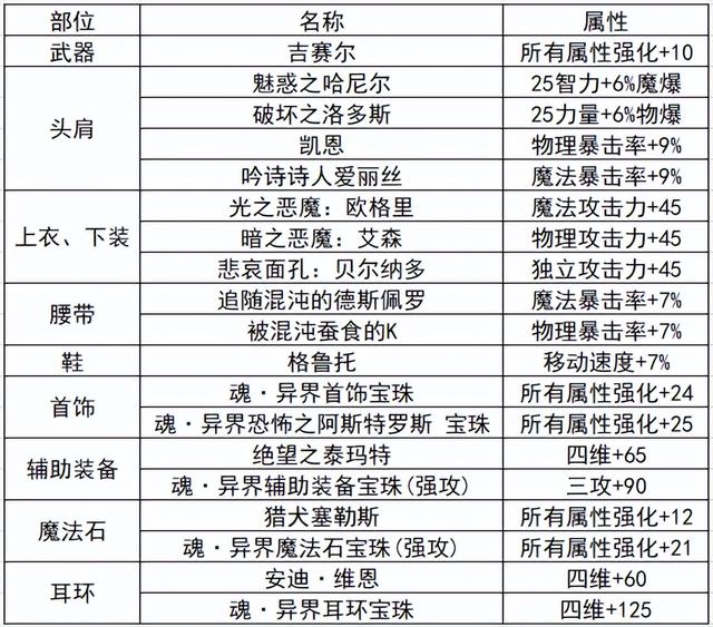 dnf32个角色搬砖收益（搬砖角色速成攻略）(9)
