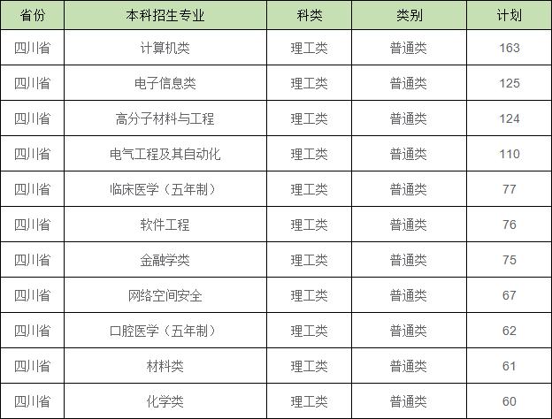 四川大学各专业排名情况(四川大学4大巨无霸专业)(2)