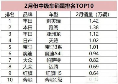 ​2月份中级车销量排名：凯美瑞第一、雅阁第二、亚洲龙表现抢眼