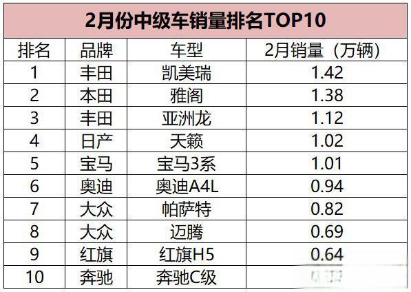 2月份中级车销量排名:凯美瑞第一、雅阁第二、亚洲龙表现抢眼-