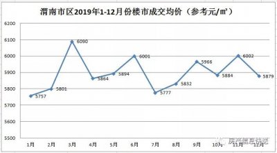 ​渭南楼市2019年“寒冬”已过 2020年房价会反弹上涨吗？