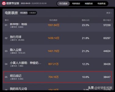 ​明日战记香港票房8千万（明日战记票房冰火两重天）