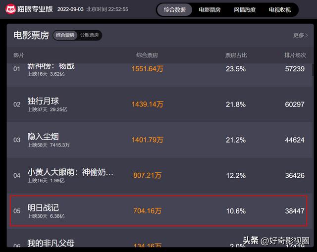 明日战记香港票房8千万（明日战记票房冰火两重天）(1)