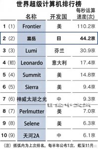 ​世界超算最新排名：前三位保持不变