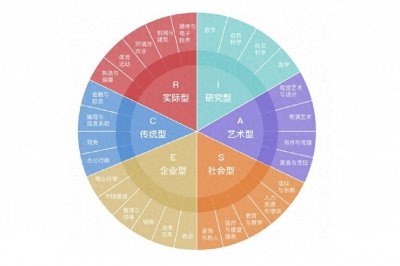 ​一心心智|霍兰德职业兴趣类型简介
