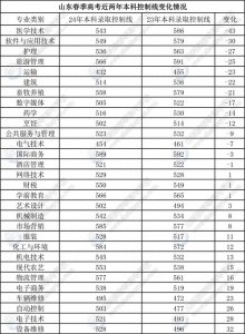 ​山东春季高考2023年与2024年本科录取控制线及招生计划变化情况