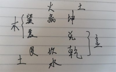 ​八卦及其对应的五行