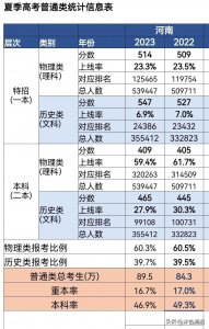 ​河南省高考一本二本上线率2023和2022年对比