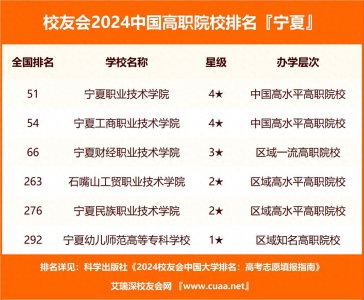 ​2024宁夏回族自治区高职院校排名，宁夏幼儿师范高等专科学校第6