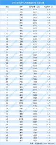 ​2019年全国GDP规模前50城市排行榜