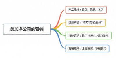 ​“毒药”香水，美加净公司的营销方案，是如何激发顾客消费的？