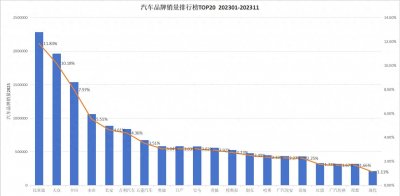 ​汽车品牌销量排行榜TOP20 (2023.01 - 2023.11)