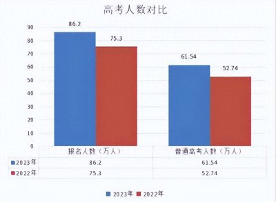 ​河北省高考2023年招生计划数、总人数分析丨全面汇总