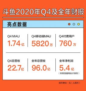​斗鱼2020年净利润同比增长56%，视频、社区业务撬动用户增长