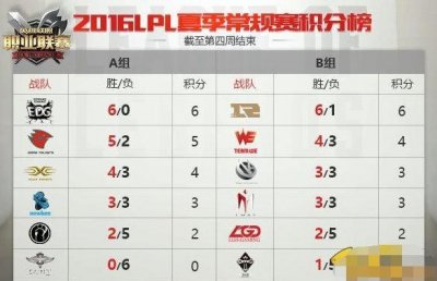 ​LPL夏季赛第四周积分排行榜 EDG全胜力压RNG