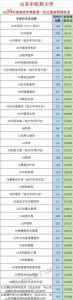 ​山东中医药大学近三年录取数据（2020-2022，山东）