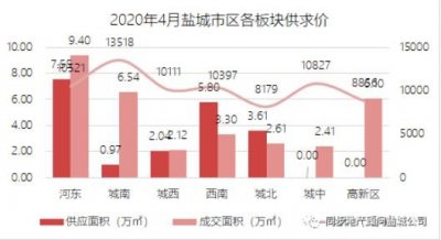 ​盐城买房，纠结城南还是河东，对比一下就知道