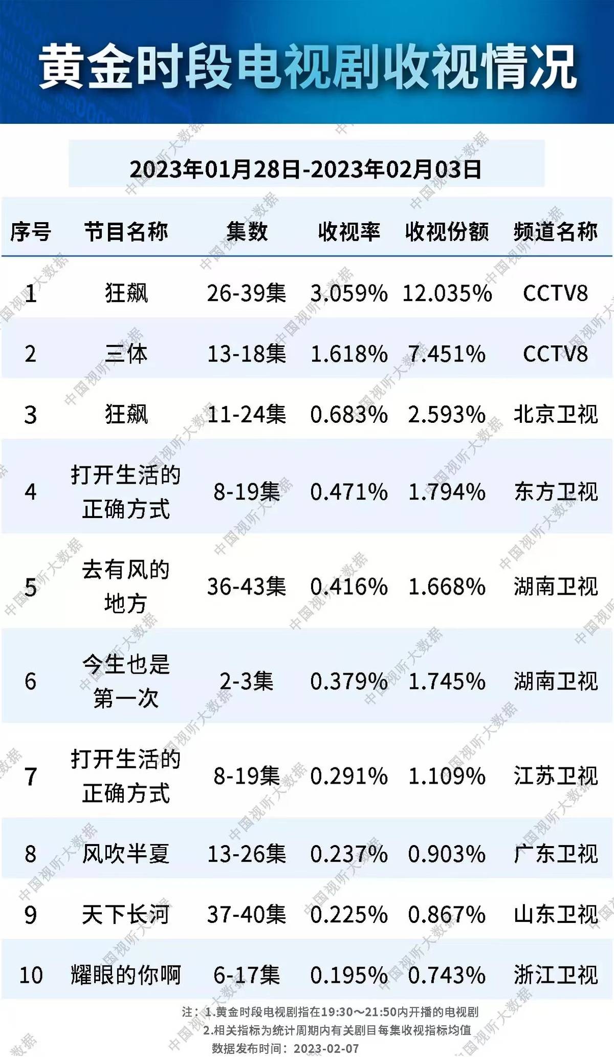 口碑，收视率，网播数字，纷纷扑街，殷桃《耀眼的你啊》何以如此