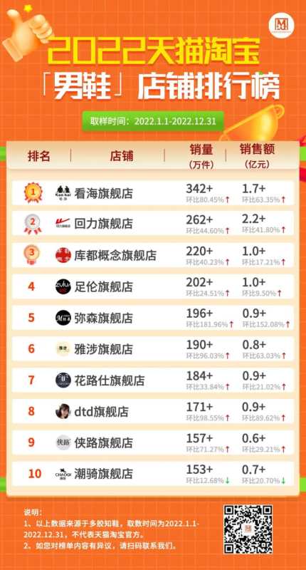 淘宝人气店铺(2022天猫淘宝畅销店铺盘点)