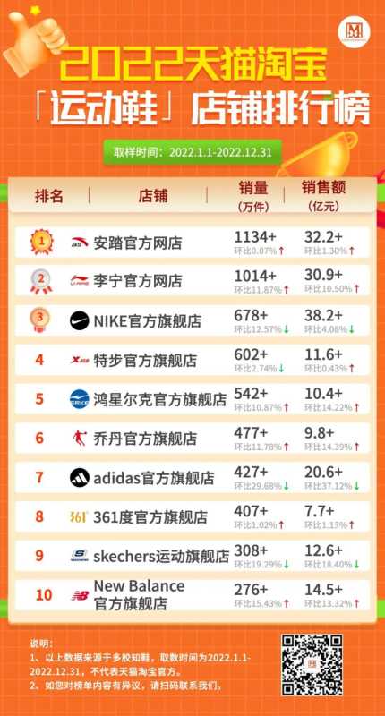 淘宝人气店铺(2022天猫淘宝畅销店铺盘点)