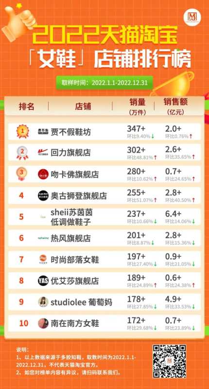 淘宝人气店铺(2022天猫淘宝畅销店铺盘点)