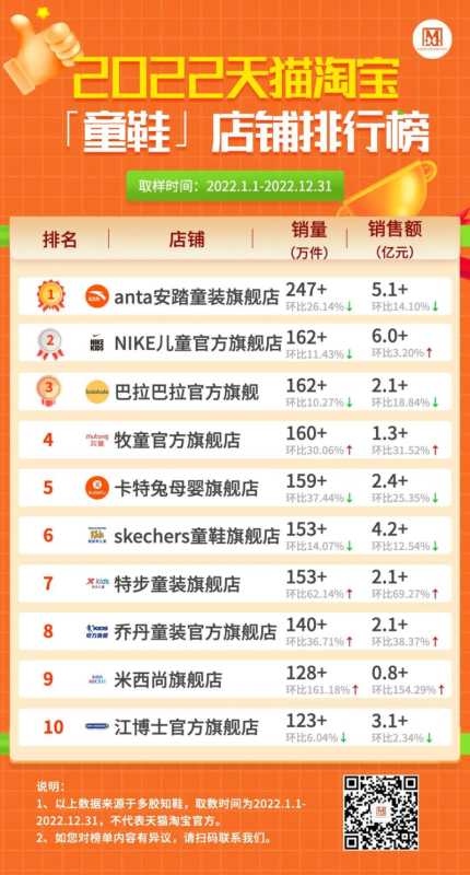 淘宝人气店铺(2022天猫淘宝畅销店铺盘点)