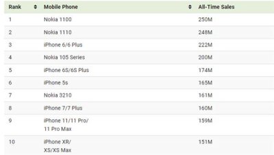 ​史上销量最高手机统计：诺基亚、苹果包揽前10