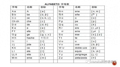 ​西班牙语语音-Fonética （第一讲）